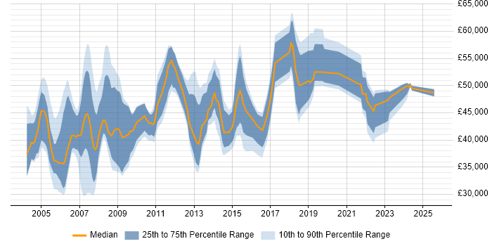 Salary distribution trend for Support Manager job vacancies in Buckinghamshire Salary distribution trend for Support Manager job vacancies in Buckinghamshire