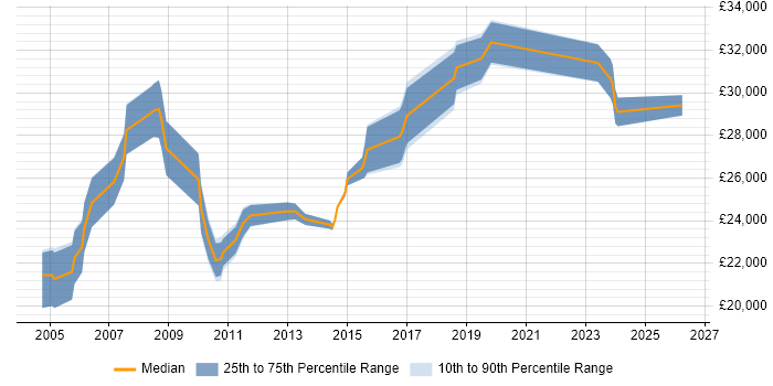 Salary distribution trend for Support Officer job vacancies in Buckinghamshire