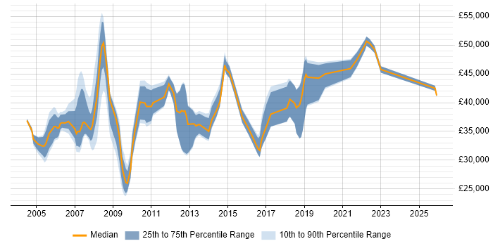 Salary distribution trend for Support Team Leader job vacancies in Buckinghamshire