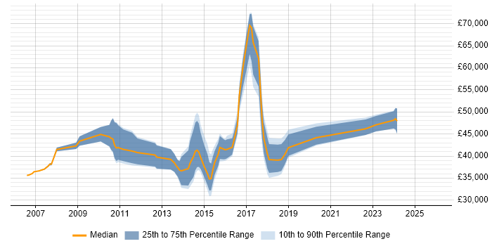 Salary distribution trend for jobs in Buckinghamshire citing System Integration Testing