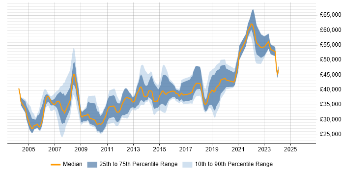 Salary distribution trend for jobs in Buckinghamshire citing System Testing