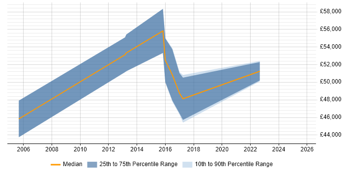 Salary distribution trend for Systems Accountant job vacancies in Buckinghamshire