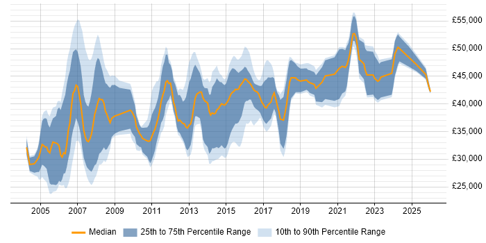 Salary distribution trend for Systems Analyst job vacancies in Buckinghamshire