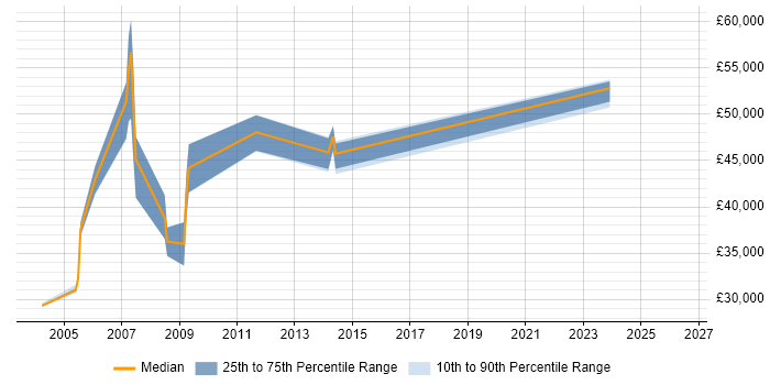 Salary distribution trend for Systems Support Manager job vacancies in Buckinghamshire