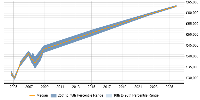 Salary distribution trend for Systems Test Engineer job vacancies in Buckinghamshire