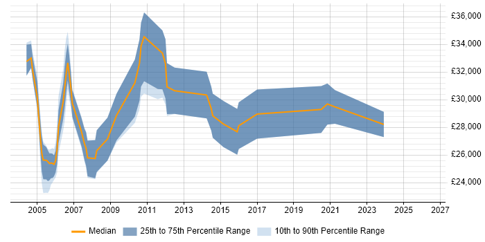 Salary distribution trend for Systems Tester job vacancies in Buckinghamshire