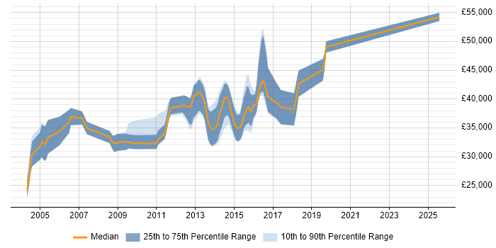 Salary distribution trend for T-SQL Developer job vacancies in Buckinghamshire Salary distribution trend for T-SQL Developer job vacancies in Buckinghamshire