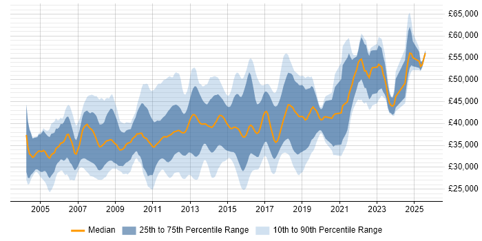 Salary distribution trend for jobs in Buckinghamshire citing T-SQL