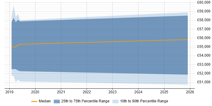 Salary distribution trend for Tableau Administrator job vacancies in Buckinghamshire
