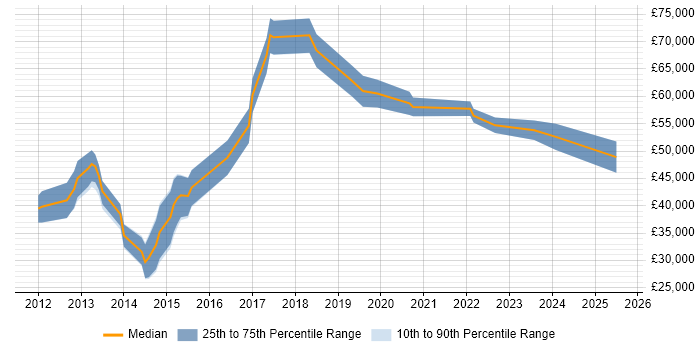 Salary distribution trend for jobs in Buckinghamshire citing Talend