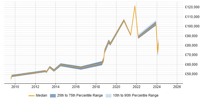 Salary distribution trend for jobs in Buckinghamshire citing Target Operating Model