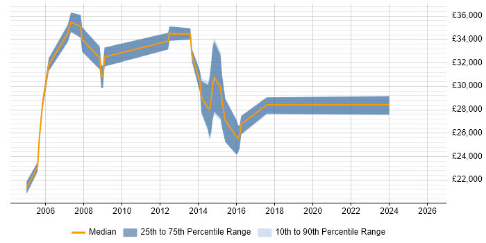 Salary distribution trend for Technical Administrator job vacancies in Buckinghamshire