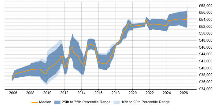 Salary distribution trend for Technical Business Analyst job vacancies in Buckinghamshire