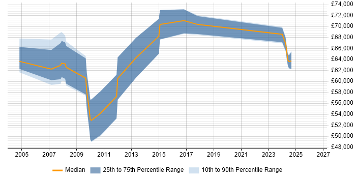 Salary distribution trend for Technical Design Architect job vacancies in Buckinghamshire
