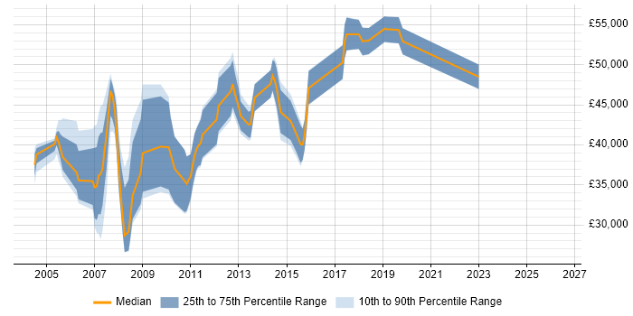 Salary distribution trend for Technical Developer job vacancies in Buckinghamshire