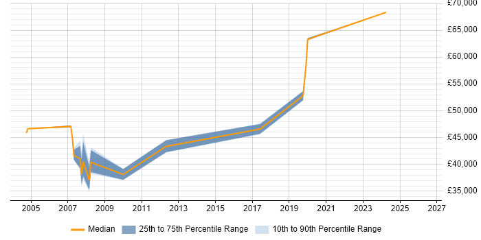 Salary distribution trend for Technical Operations Manager job vacancies in Buckinghamshire