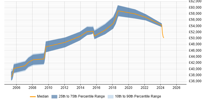 Salary distribution trend for Technical Product Manager job vacancies in Buckinghamshire