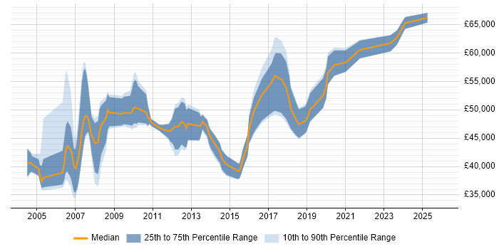 Salary distribution trend for Technical Project Manager job vacancies in Buckinghamshire