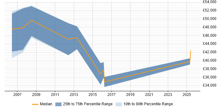 Salary distribution trend for Technical Sales Engineer job vacancies in Buckinghamshire Salary distribution trend for Technical Sales Engineer job vacancies in Buckinghamshire