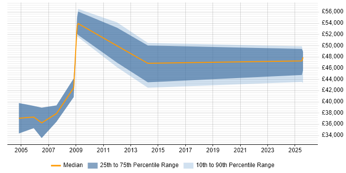 Salary distribution trend for Technical Sales Manager job vacancies in Buckinghamshire