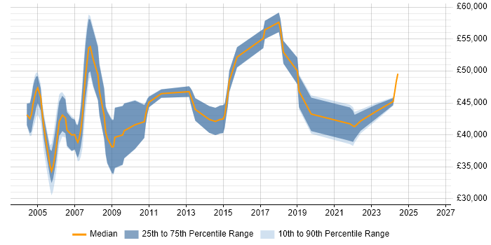 Salary distribution trend for Technical Support Manager job vacancies in Buckinghamshire