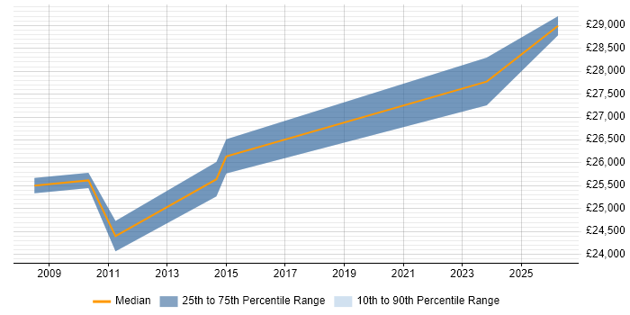 Salary distribution trend for Technical Support Officer job vacancies in Buckinghamshire