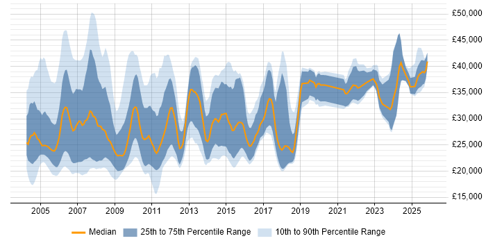 Salary distribution trend for Technical Support job vacancies in Buckinghamshire