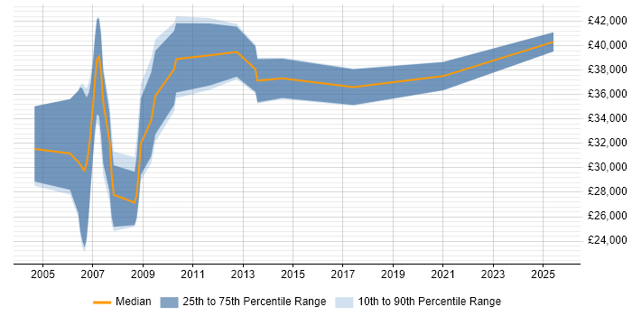 Salary distribution trend for Technical Trainer job vacancies in Buckinghamshire Salary distribution trend for Technical Trainer job vacancies in Buckinghamshire