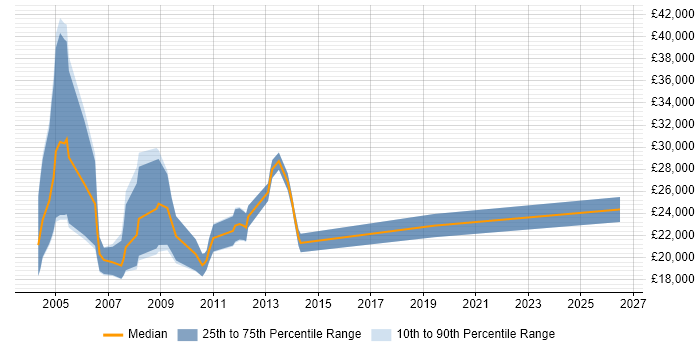 Salary distribution trend for Telesales Executive job vacancies in Buckinghamshire