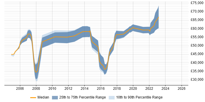 Salary distribution trend for jobs in Buckinghamshire citing Teradata