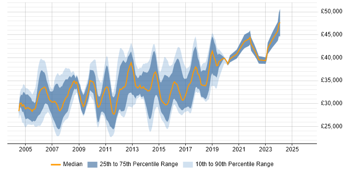 Salary distribution trend for Test Analyst job vacancies in Buckinghamshire