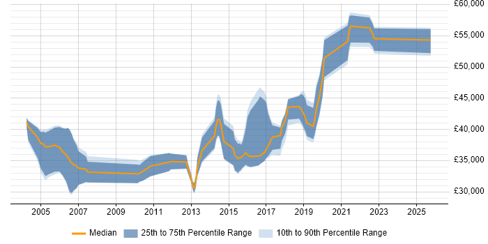 Salary distribution trend for Test Automation Engineer job vacancies in Buckinghamshire