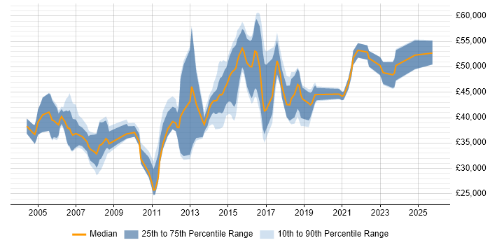 Salary distribution trend for jobs in Buckinghamshire citing Test Management