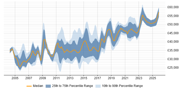 Salary distribution trend for jobs in Buckinghamshire citing Test Scripting