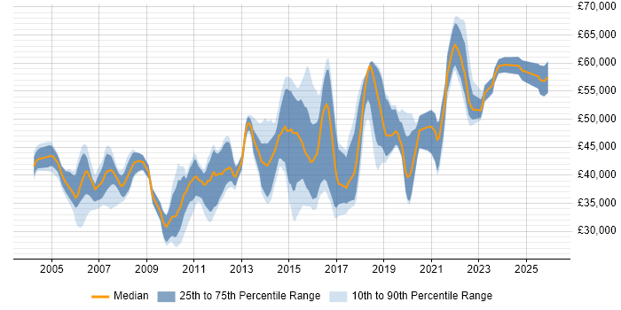 Salary distribution trend for jobs in Buckinghamshire citing Test Strategy