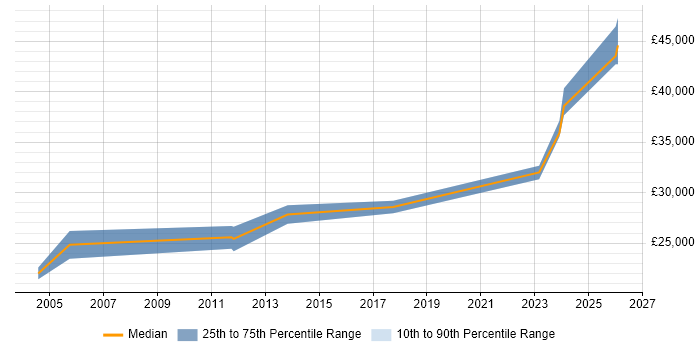 Salary distribution trend for Test Technician job vacancies in Buckinghamshire