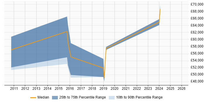 Salary distribution trend for jobs in Buckinghamshire citing Threat Detection