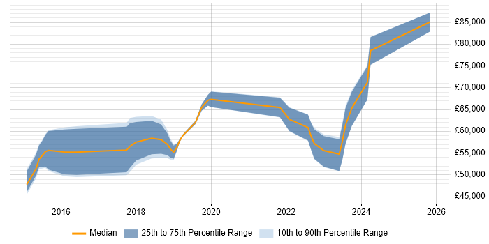 Salary distribution trend for jobs in Buckinghamshire citing Threat Intelligence