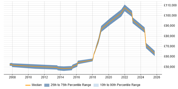 Salary distribution trend for jobs in Buckinghamshire citing Threat Modelling