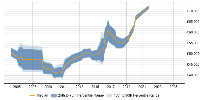 Salary distribution trend for jobs in Buckinghamshire citing TIBCO Salary distribution trend for jobs in Buckinghamshire citing TIBCO