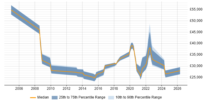 Salary distribution trend for jobs in Buckinghamshire citing Ticket Management