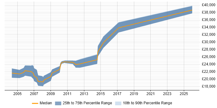 Salary distribution trend for Trainee Developer job vacancies in Buckinghamshire
