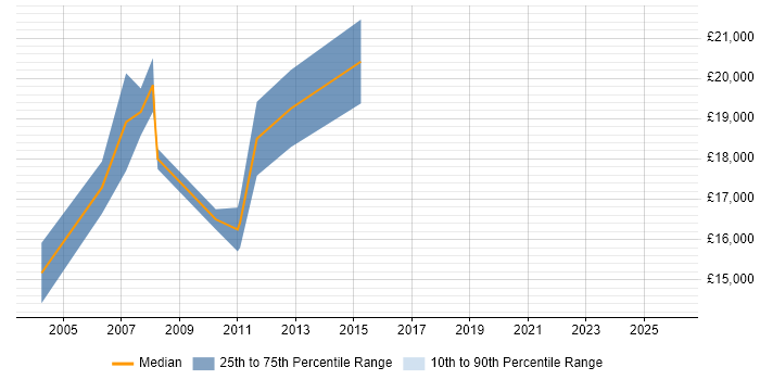 Salary distribution trend for Trainee IT Support job vacancies in Buckinghamshire