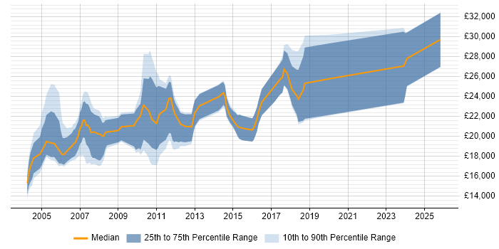 Salary distribution trend for Trainee job vacancies in Buckinghamshire