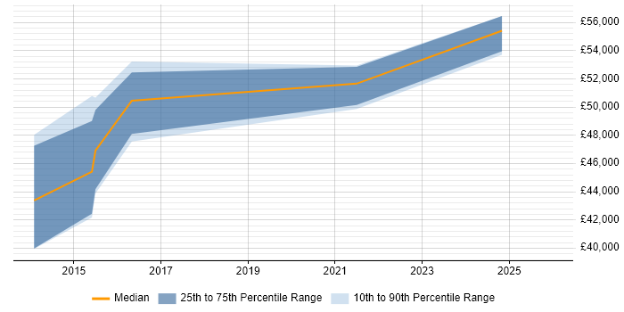 Salary distribution trend for Transformation Analyst job vacancies in Buckinghamshire