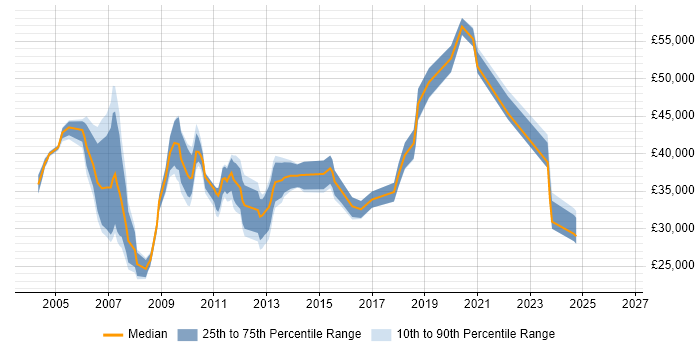 Salary distribution trend for jobs in Buckinghamshire citing Trend Analysis