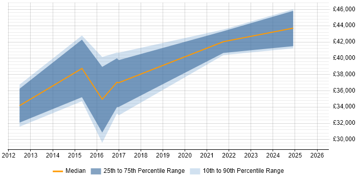 Salary distribution trend for jobs in Buckinghamshire citing Twig