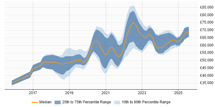 Salary distribution trend for jobs in Buckinghamshire citing TypeScript