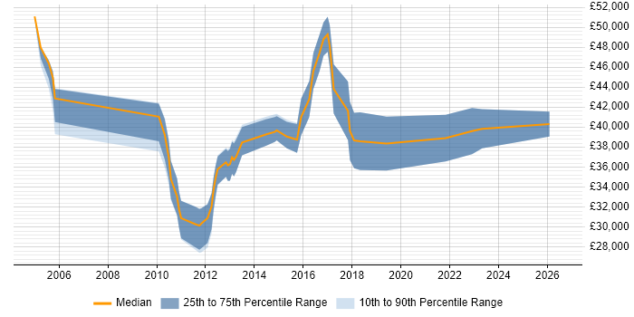 Salary distribution trend for UI Designer job vacancies in Buckinghamshire