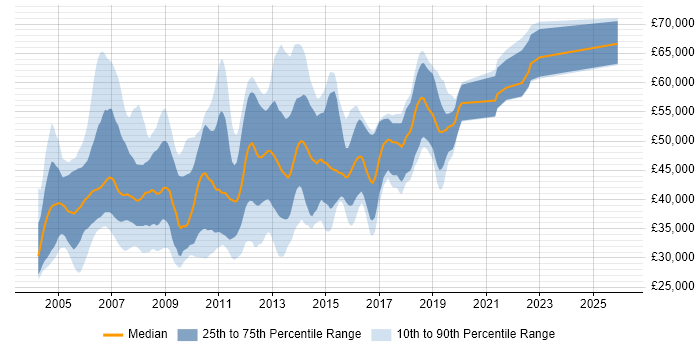 Salary distribution trend for jobs in Buckinghamshire citing UML